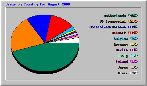 Usage by Country for August 2009