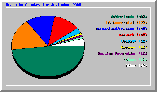 Usage by Country for September 2009