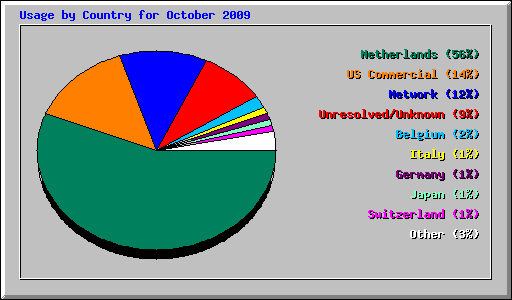 Usage by Country for October 2009