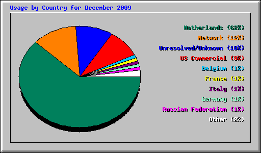 Usage by Country for December 2009