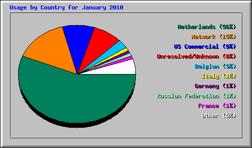 Usage by Country for January 2010