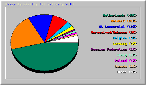 Usage by Country for February 2010