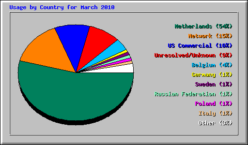 Usage by Country for March 2010