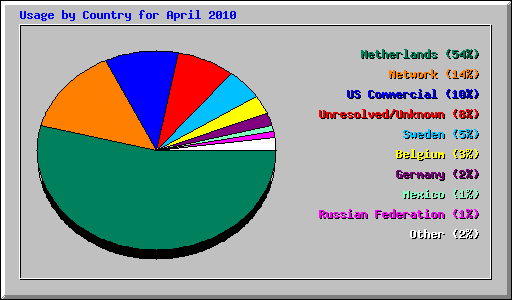 Usage by Country for April 2010