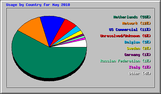 Usage by Country for May 2010