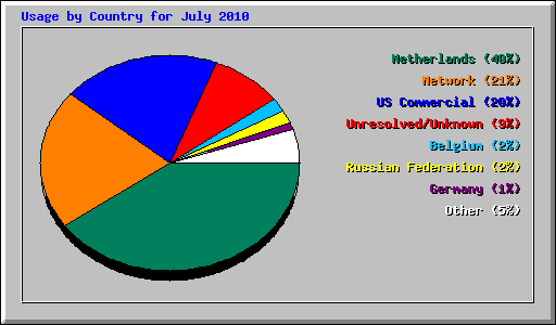 Usage by Country for July 2010