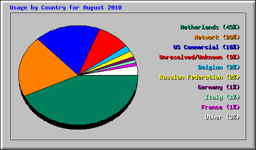 Usage by Country for August 2010