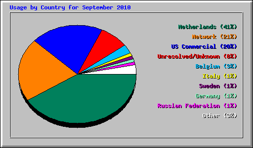 Usage by Country for September 2010