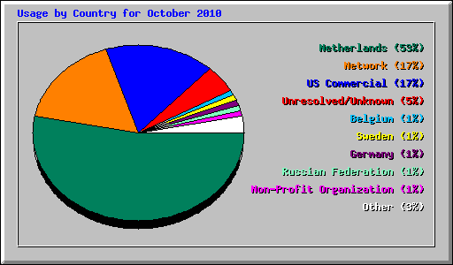 Usage by Country for October 2010