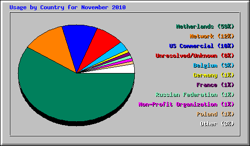 Usage by Country for November 2010