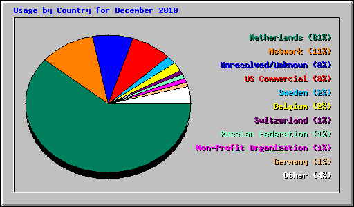 Usage by Country for December 2010