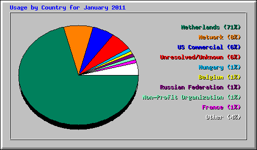 Usage by Country for January 2011