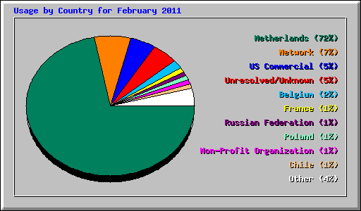 Usage by Country for February 2011