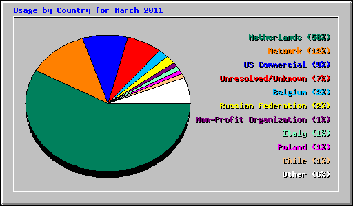 Usage by Country for March 2011