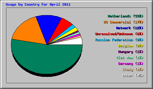 Usage by Country for April 2011