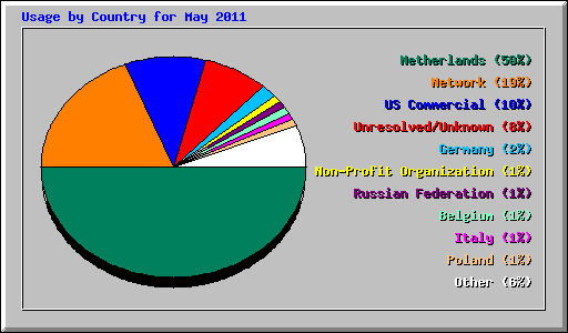 Usage by Country for May 2011