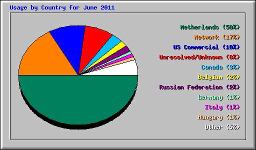 Usage by Country for June 2011