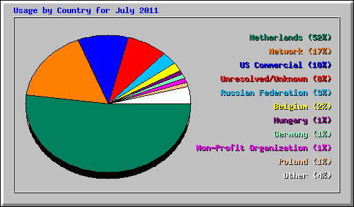 Usage by Country for July 2011