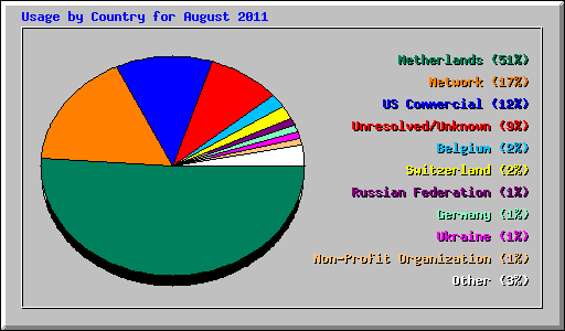 Usage by Country for August 2011