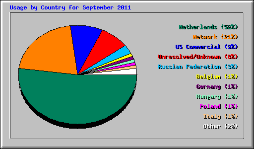 Usage by Country for September 2011