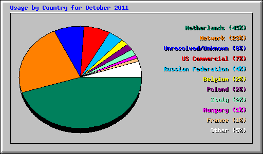 Usage by Country for October 2011