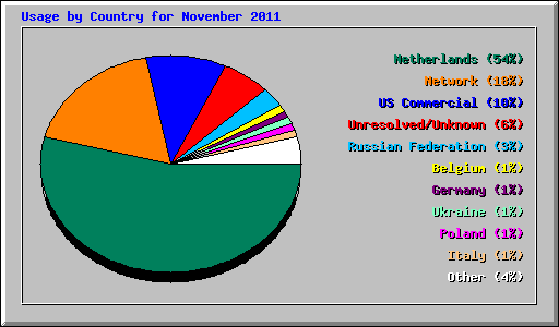 Usage by Country for November 2011