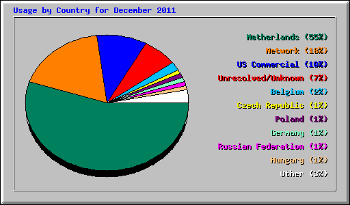 Usage by Country for December 2011