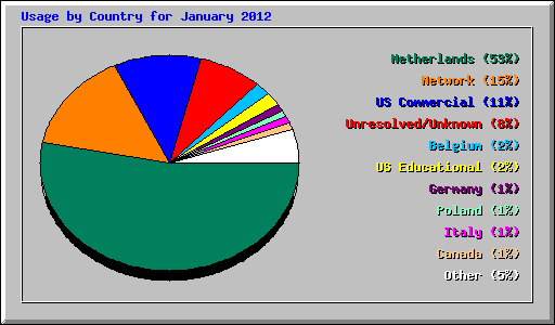 Usage by Country for January 2012