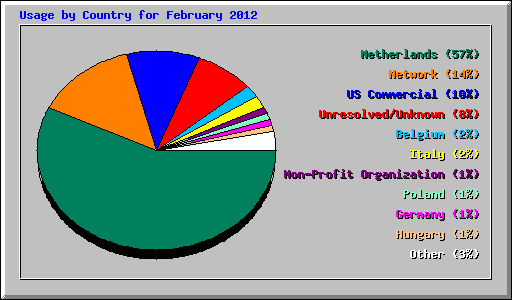 Usage by Country for February 2012