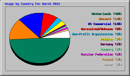 Usage by Country for March 2012