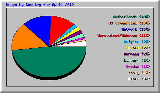 Usage by Country for April 2012