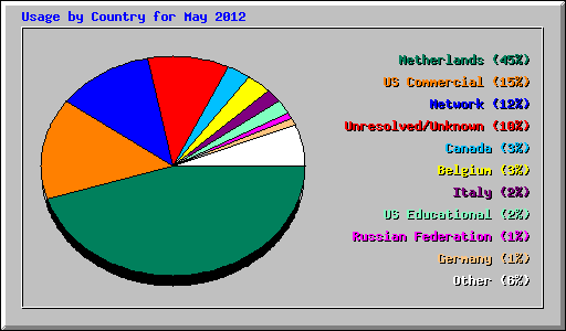 Usage by Country for May 2012