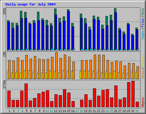 Daily usage for July 2004