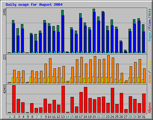 Daily usage for August 2004