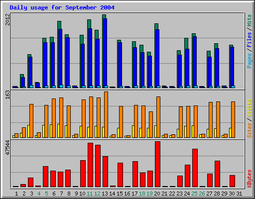 Daily usage for September 2004