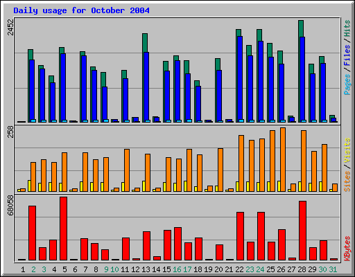 Daily usage for October 2004