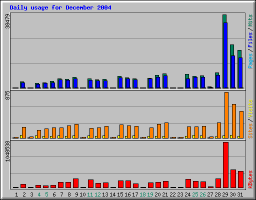 Daily usage for December 2004