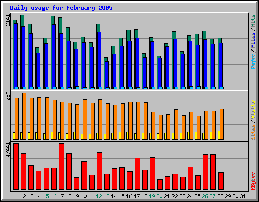 Daily usage for February 2005