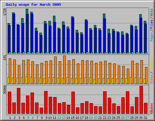 Daily usage for March 2005
