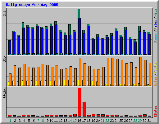 Daily usage for May 2005