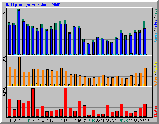 Daily usage for June 2005