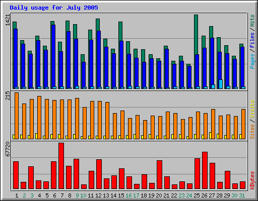 Daily usage for July 2005