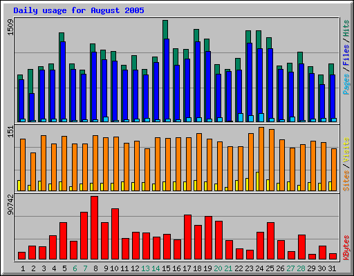 Daily usage for August 2005