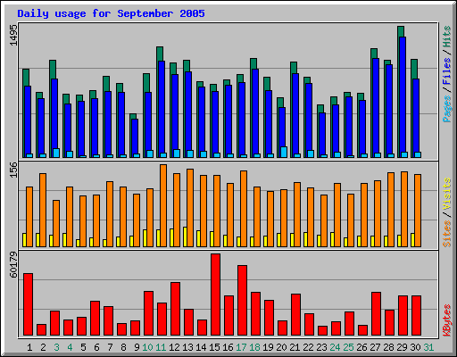 Daily usage for September 2005