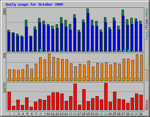 Daily usage for October 2005