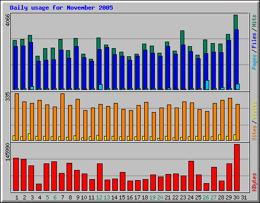 Daily usage for November 2005