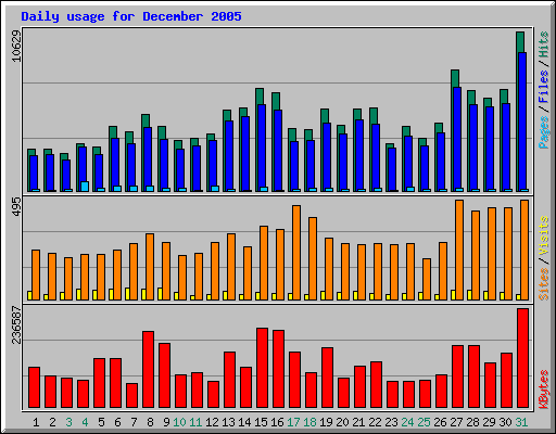 Daily usage for December 2005