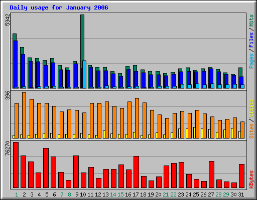 Daily usage for January 2006