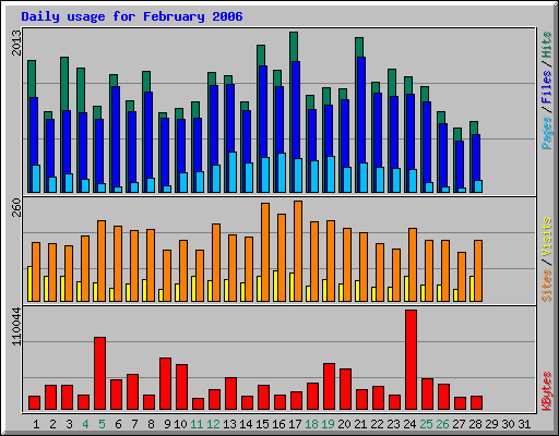 Daily usage for February 2006