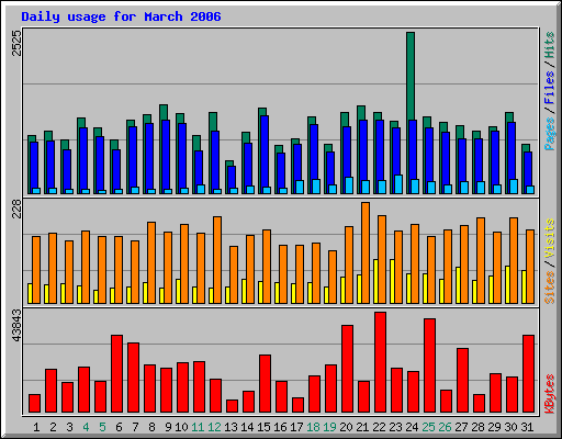 Daily usage for March 2006